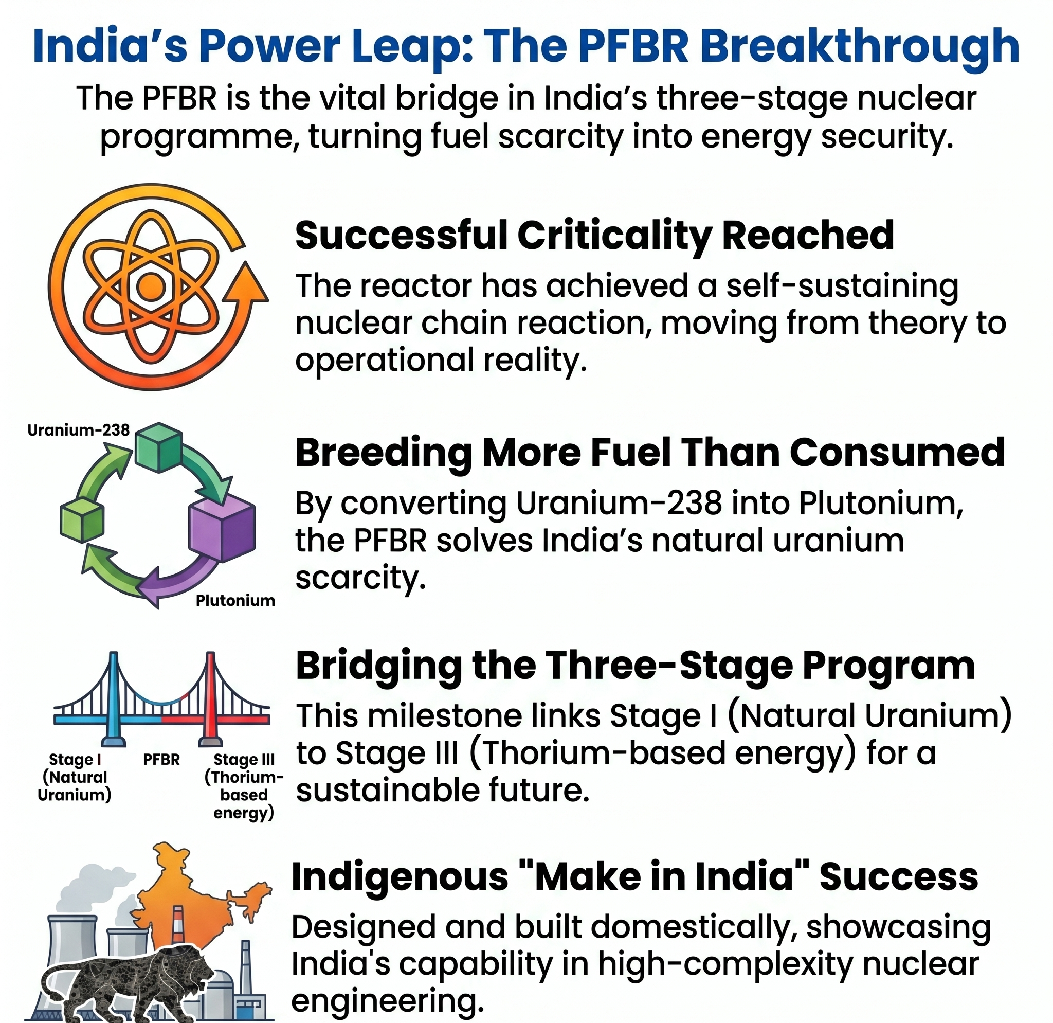 India&rsquo;s Fast Breeder Reactor (PFBR) Milestone
